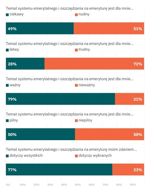 Badanie ważności zabezpieczenia przyszłej emerytury
